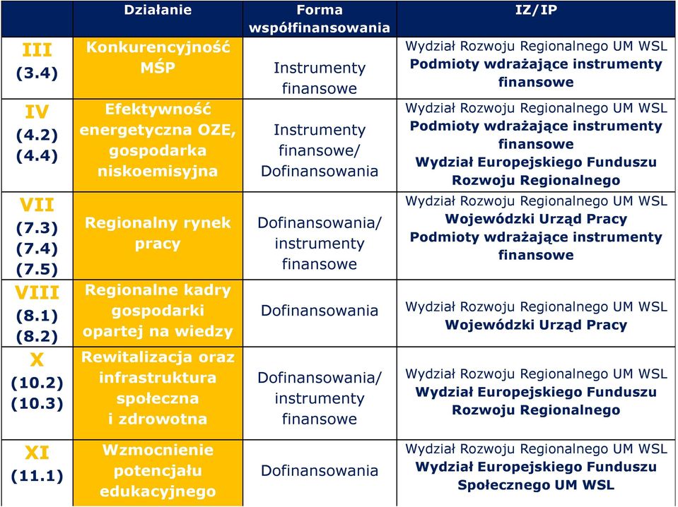 4) Regionalny rynek pracy Dofinansowania/ instrumenty (7.5) finansowe VIII Regionalne kadry (8.1) gospodarki Dofinansowania (8.2) opartej na wiedzy X Rewitalizacja oraz (10.