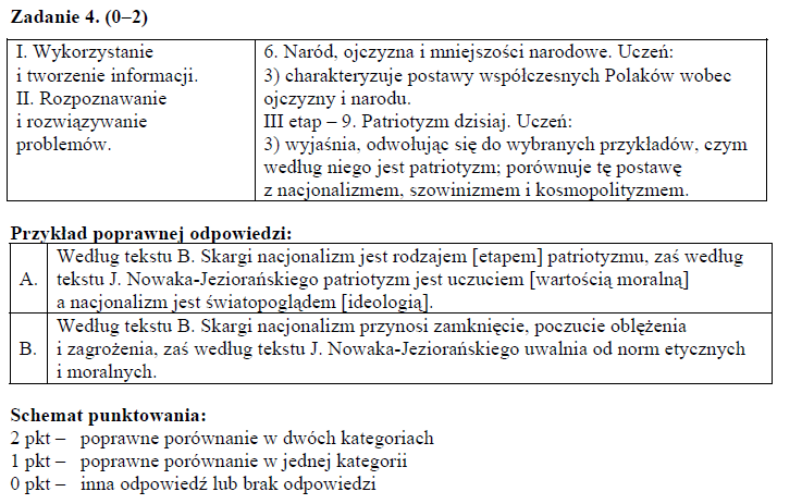 Materiały źródłowe do zadania 4. Oblicza patriotyzmu i nacjonalizmu Tekst 1. Istnieje zatem patriotyzm nostalgiczny wyrażający się przywiązaniem Na podstawie: B.