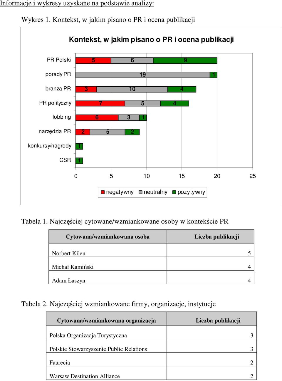 narzędzia PR 2 2 konkursy/nagrody CSR 0 0 20 2 negatywny neutralny pozytywny Tabela.