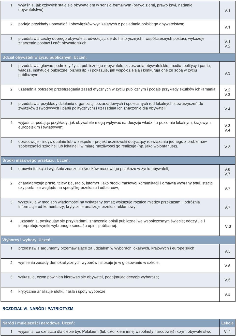 przedstawia cechy dobrego obywatela; odwołując się do historycznych i współczesnych postaci, wykazuje znaczenie postaw i cnót obywatelskich. V.1 V.2 Udział obywateli w życiu publicznym. Uczeń: 1.