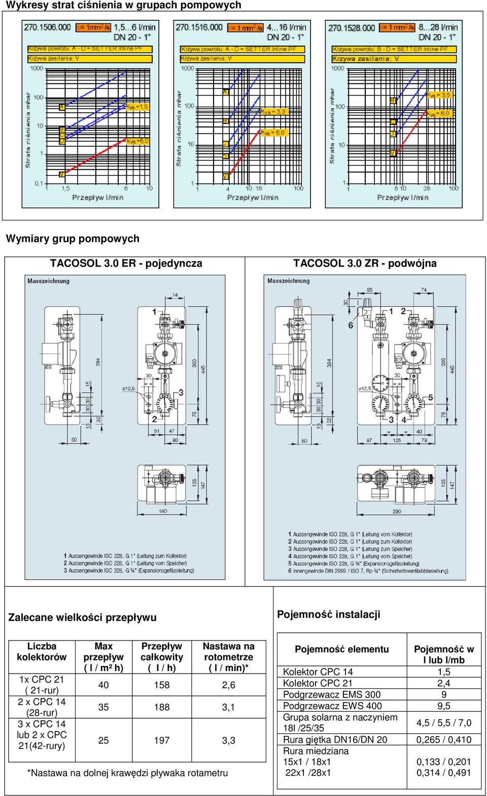 m² h) Przepływ całkowity ( l / h) Nastawa na rotometrze ( l / min)* 40 158 2,6 35 188 3,1 25 197 3,3 *Nastawa na dolnej krawędzi pływaka rotametru Pojemność elementu Pojemność w