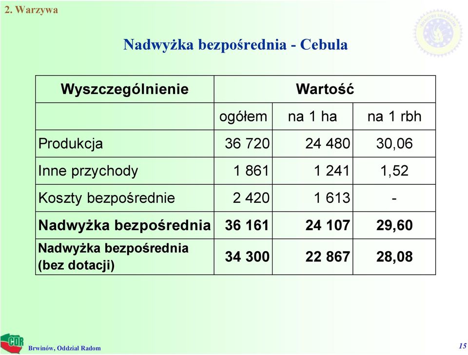 861 1 241 1,52 Koszty bezpośrednie 2 420 1 613 - Nadwyżka bezpośrednia