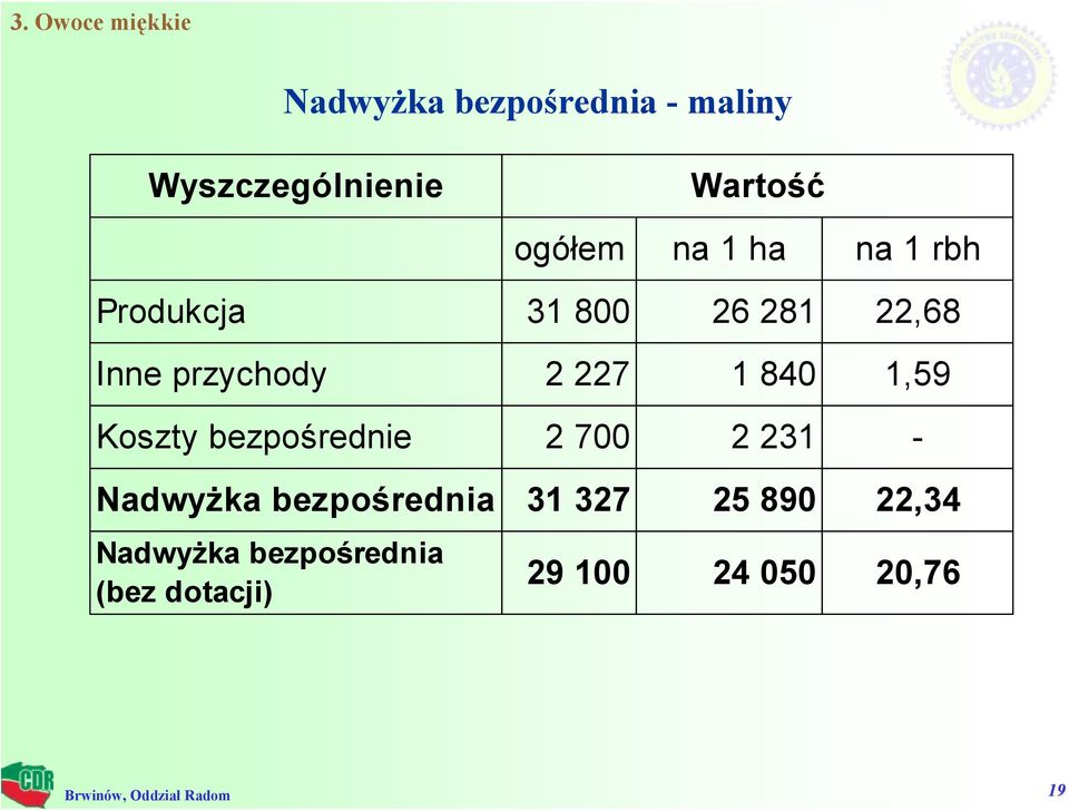 227 1 840 1,59 Koszty bezpośrednie 2 700 2 231 - Nadwyżka bezpośrednia 31