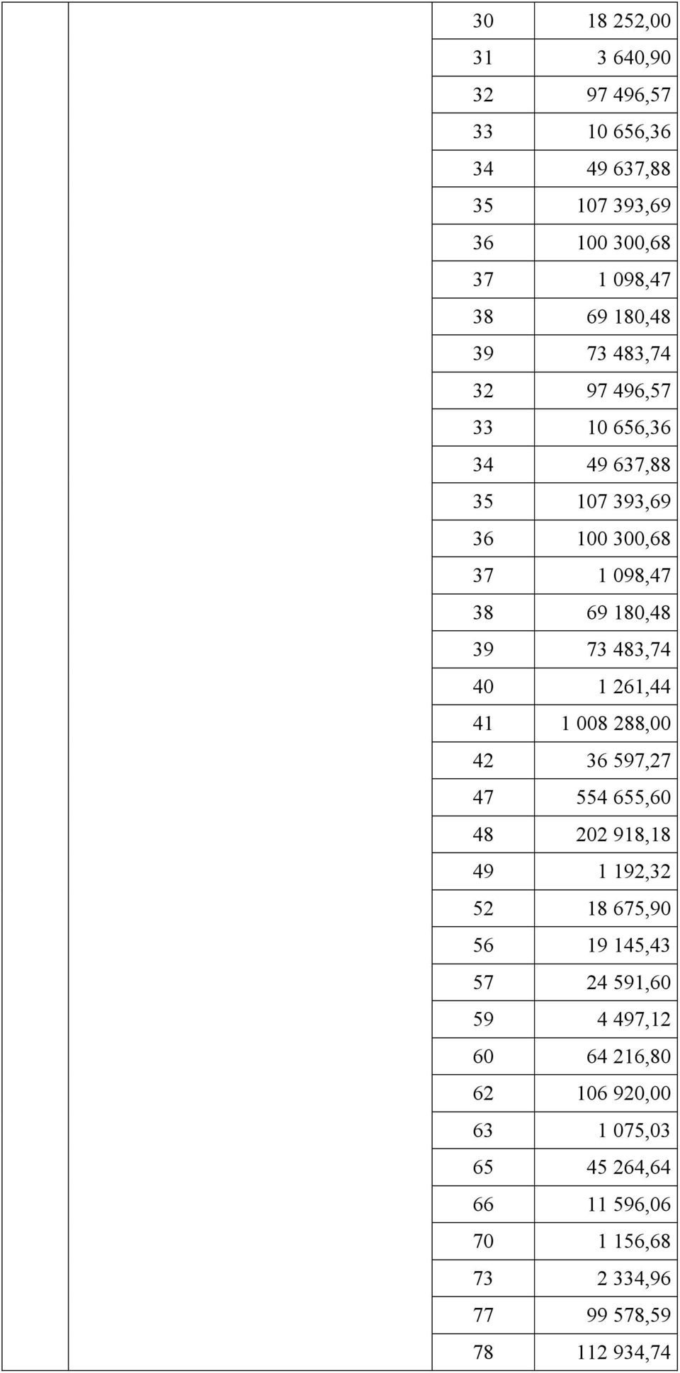 261,44 41 1 008 288,00 42 36 597,27 47 554 655,60 48 202 918,18 49 1 192,32 52 18 675,90 56 19 145,43 57 24 591,60 59 4