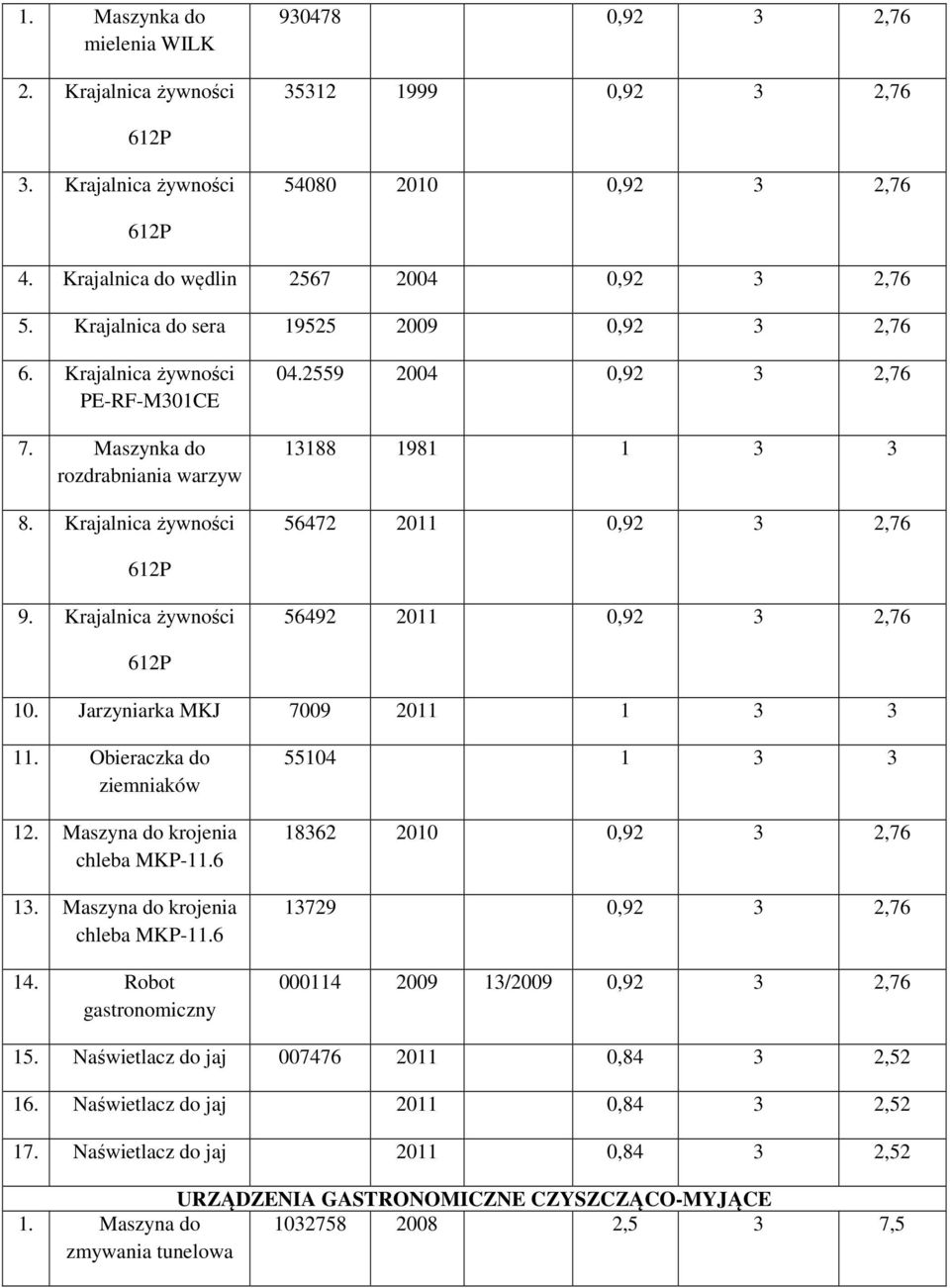 2559 2004 0,92 3 2,76 13188 1981 1 3 3 56472 2011 0,92 3 2,76 612P 9. Krajalnica żywności 56492 2011 0,92 3 2,76 612P 10. Jarzyniarka MKJ 7009 2011 1 3 3 11. Obieraczka do ziemniaków 12.