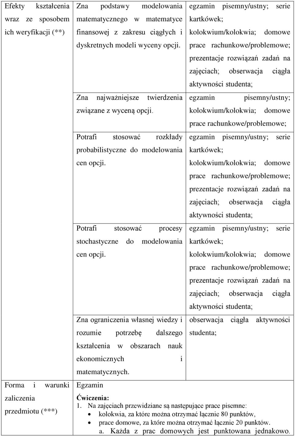 Potrafi stosować procesy stochastyczne do modelowania cen opcji. Zna ograniczenia własnej wiedzy i rozumie potrzebę dalszego kształcenia w obszarach nauk ekonomicznych i matematycznych.