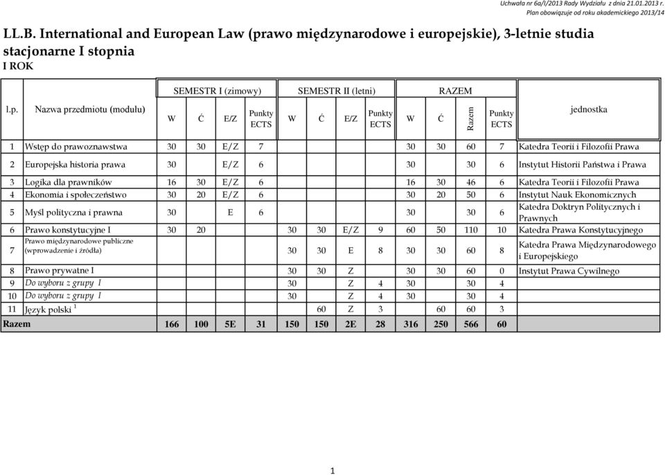 Katedra Teorii i Filozofii Prawa 2 Europejska historia prawa 30 E/Z 6 30 30 6 Instytut Historii Państwa i Prawa 3 Logika dla prawników 16 30 E/Z 6 16 30 46 6 Katedra Teorii i Filozofii Prawa 4