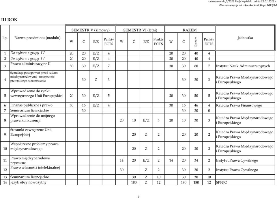 E/Z 5 20 30 50 5 6 Finanse publiczne i prawo 30 16 E/Z 4 30 16 46 4 Katedra Prawa Finansowego 7 Seminarium licencjackie 30 30 30 0 prowadzenie do unijnego 8 prawa konkurencji 20 10 E/Z 3 20 10 30 3 9
