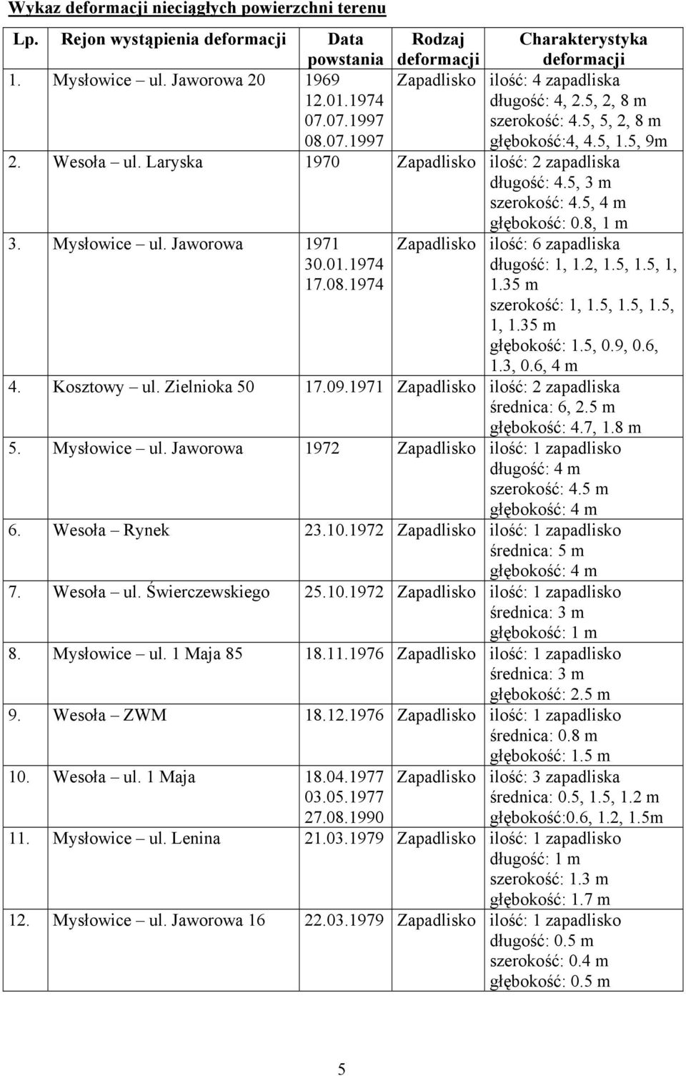 Jaworowa 1971 30.01.1974 17.08.1974 ilość: 6 zapadliska długość: 1, 1.2, 1.5, 1.5, 1, 1.35 m szerokość: 1, 1.5, 1.5, 1.5, 1, 1.35 m głębokość: 1.5, 0.9, 0.6, 1.3, 0.6, 4 m 4. Kosztowy ul.