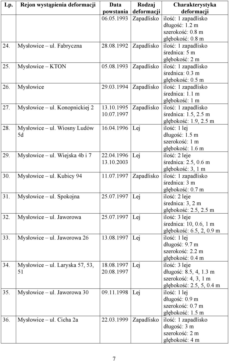 1 m głębokość: 1 m 27. Mysłowice ul. Konopnickiej 2 13.10.1995 10.07.1997 28. Mysłowice ul. Wiosny Ludów 5d 29. Mysłowice ul. Wiejska 4b i 7 22.04.1996 13.10.2003 ilość: 1 zapadlisko średnica: 1.5, 2.