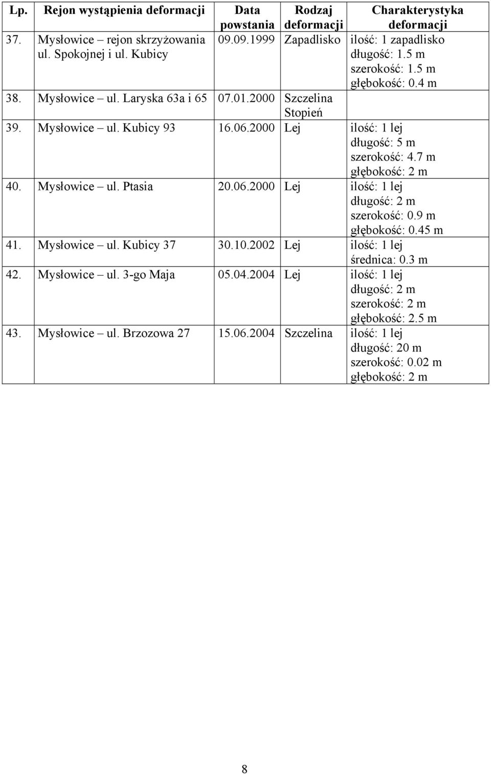 Mysłowice ul. Ptasia 20.06.2000 Lej ilość: 1 lej długość: 2 m szerokość: 0.9 m głębokość: 0.45 m 41. Mysłowice ul. Kubicy 37 30.10.2002 Lej ilość: 1 lej średnica: 0.3 m 42. Mysłowice ul. 3-go Maja 05.