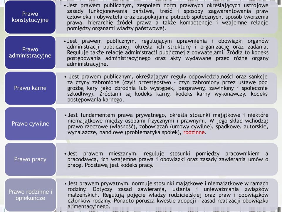 Jest prawem publicznym, regulującym uprawnienia i obowiązki organów administracji publicznej, określa ich strukturę i organizację oraz zadania.