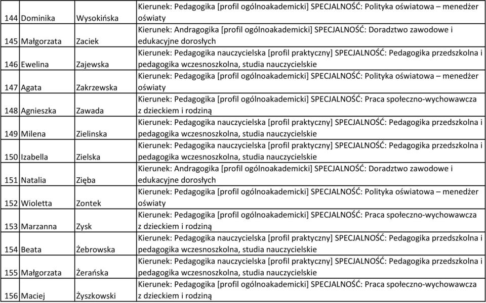 Izabella Zielska 151 Natalia Zięba 152 Wioletta Zontek 153 Marzanna