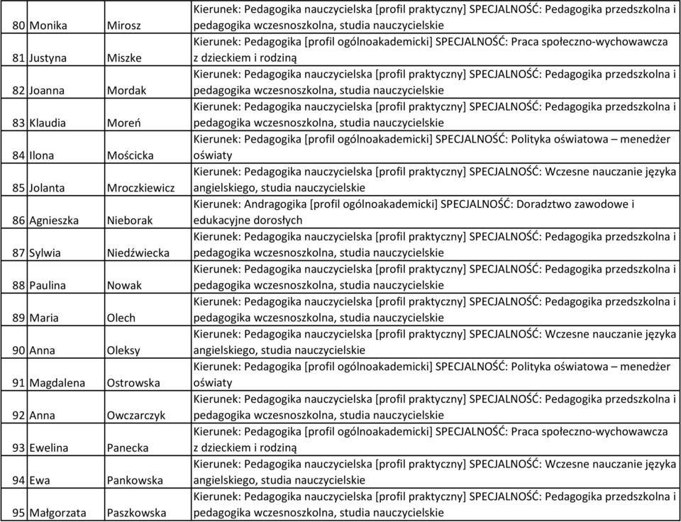 Niedźwiecka 88 Paulina Nowak 89 Maria Olech 90 Anna Oleksy 91 Magdalena