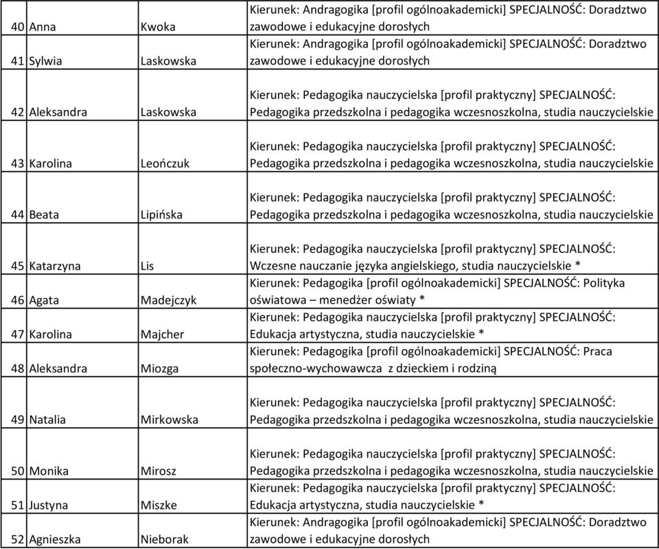 Madejczyk 47 Karolina Majcher 48 Aleksandra Miozga 49 Natalia