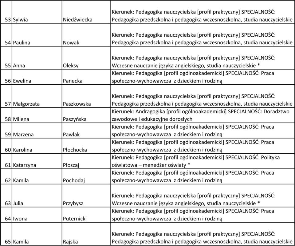 59 Marzena Pawlak 60 Karolina Płochocka 61 Katarzyna Płoszaj