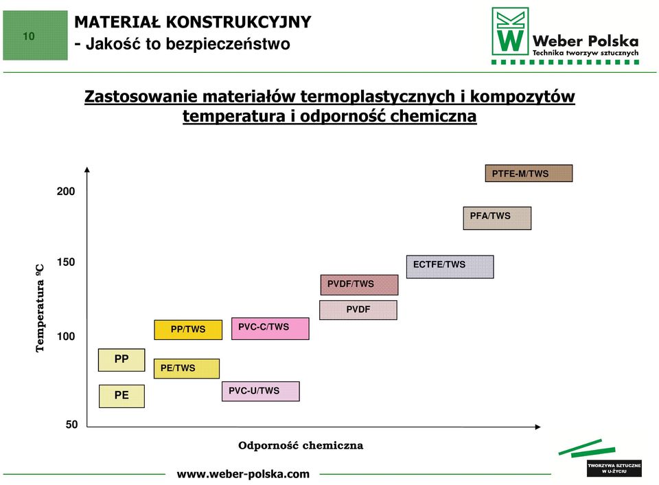 chemiczna 200 PTFE-M/TWS PFA/TWS Temperatura ºC 150 100 PP PP/TWS