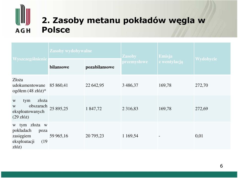 obszarach eksploatowanych (29 złóż) w tym złoża w pokładach poza zasięgiem eksploatacji (19 złóż) 85