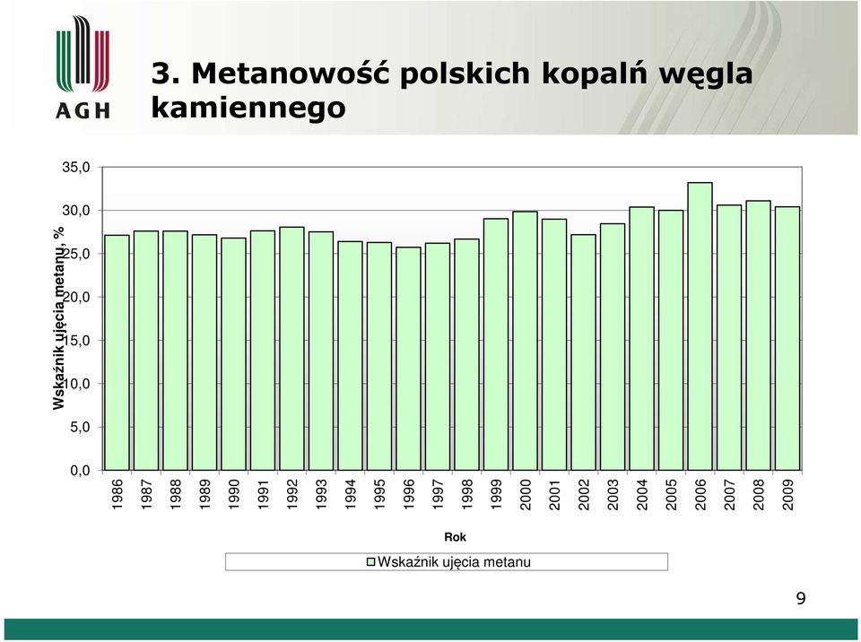 metanu, % 1986 2008 1987 1988 1989 1990 1991 1992 1993 1994 1995