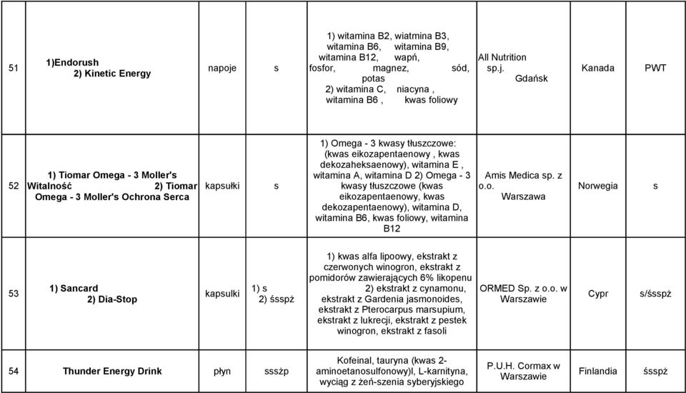 2) Kinetic Energy potas Gdańsk Kanada PWT 2) witamina C, niacyna, witamina B6, kwas foliowy 1) Omega - 3 kwasy tłuszczowe: (kwas eikozapentaenowy, kwas dekozaheksaenowy), witamina E, 1) Tiomar Omega