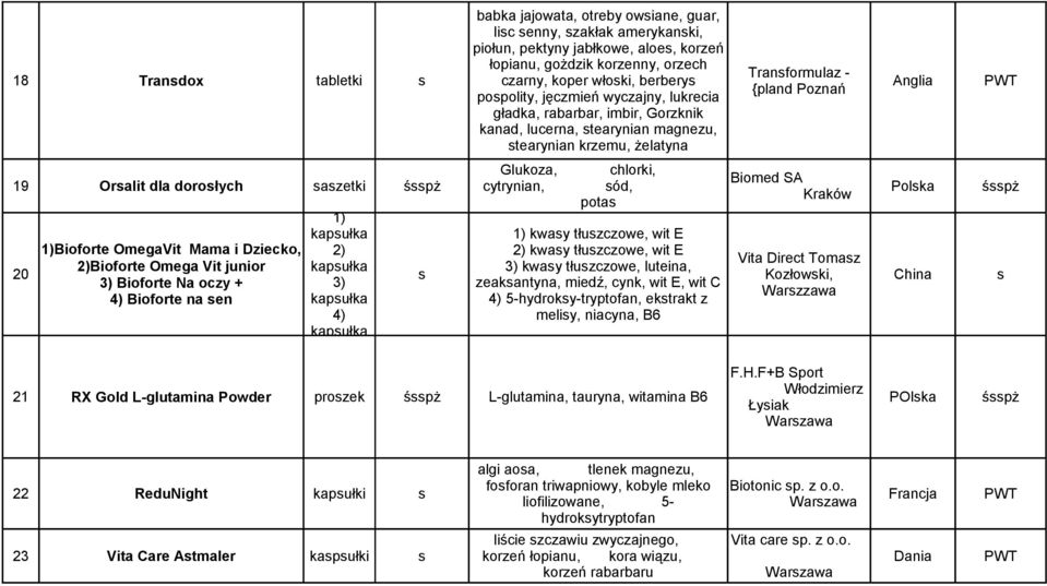 dorosłych saszetki śsspż Glukoza, chlorki, Biomed SA cytrynian, sód, Kraków potas Polska 1) kapsułka 1) kwasy tłuszczowe, wit E 2) 2) kwasy tłuszczowe, wit E 1)Bioforte OmegaVit Mama i Dziecko, Vita