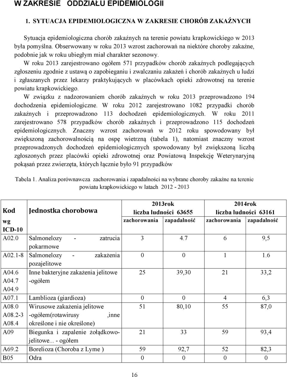 W roku 2013 zarejestrowano ogółem 571 przypadków chorób zakaźnych podlegających zgłoszeniu zgodnie z ustawą o zapobieganiu i zwalczaniu zakażeń i chorób zakaźnych u ludzi i zgłaszanych przez lekarzy