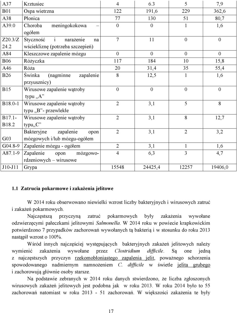 zapalenie wątroby 0 0 0 0 typu A B18.0-1 Wirusowe zapalenie wątroby 2 3,1 5 8 typu B - przewlekłe B17.1- Wirusowe zapalenie wątroby 2 3,1 8 12,7 B18.