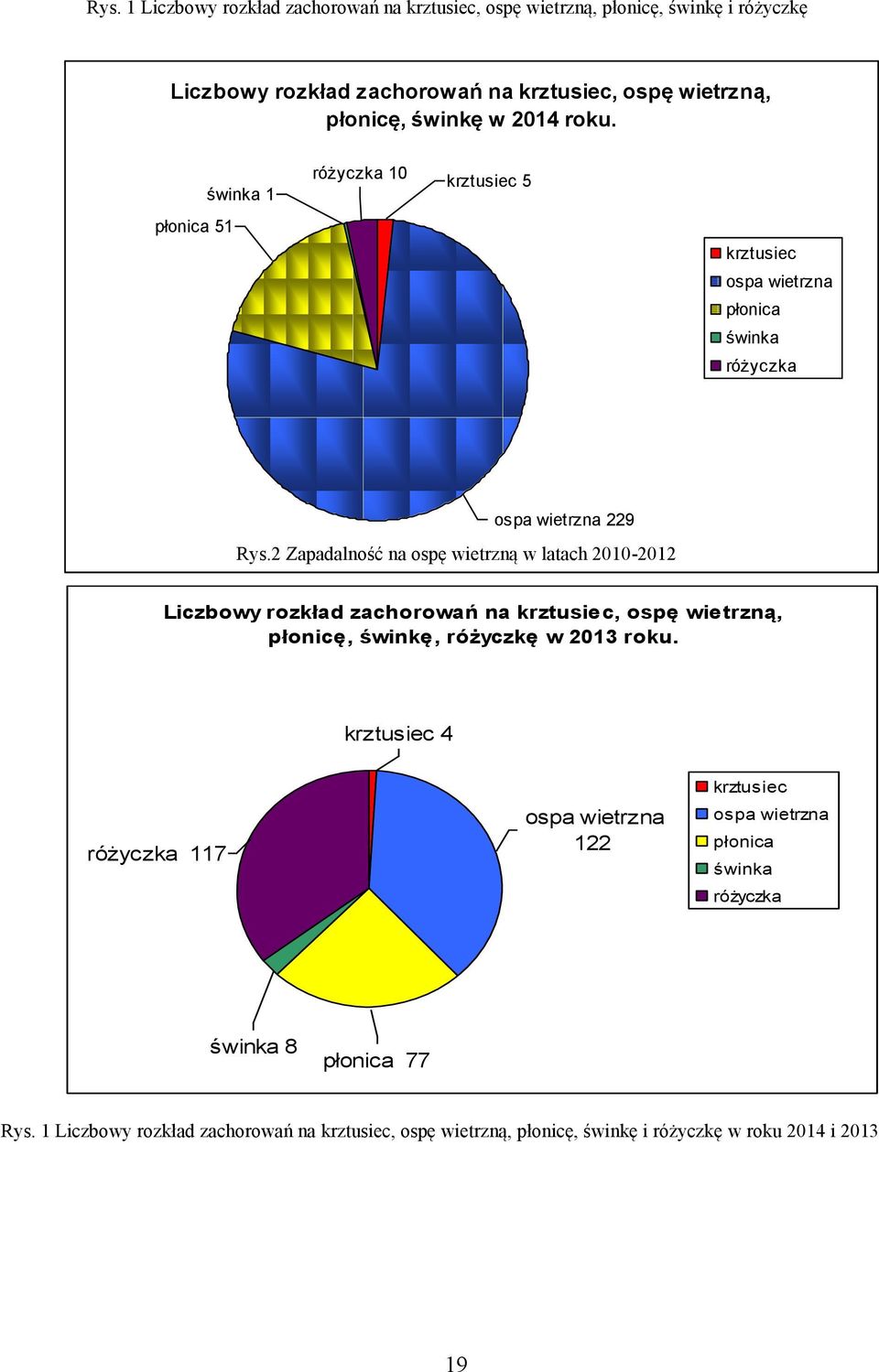 2 Zapadalność na ospę wietrzną w latach 2010-2012 Liczbowy rozkład zachorowań na krztusiec, ospę wietrzną, płonicę, świnkę, różyczkę w 2013 roku.