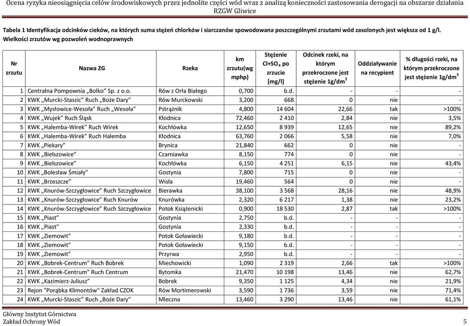 Wielkości zrzutów wg pozwoleń wodnoprawnych Nr zrzutu Nazwa ZG Rzeka km zrzutu(wg mphp) Stężenie Cl po zrzucie [mg/l] Odcinek rzeki, na którym przekroczone jest 3 stężenie 1g/dm Oddziaływanie na