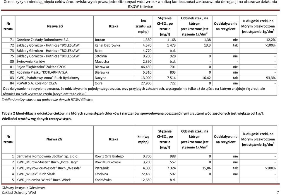 Dolomitowe S.A. Jordan 1,380 1 168 1,38 nie 12,2% 72 Zakłady Górniczo - Hutnicze "BOLESŁAW" Kanał Dąbrówka 4,570 1 473 13,3 tak >100% 73 Zakłady Górniczo - Hutnicze "BOLESŁAW" Baba 4,770 b.d. - - - 75 Zakłady Górniczo - Hutnicze "BOLESŁAW" Sztolnia 0,200 928 0 nie - 80 Żwirownia Kaniów Macocha 2,390 b.