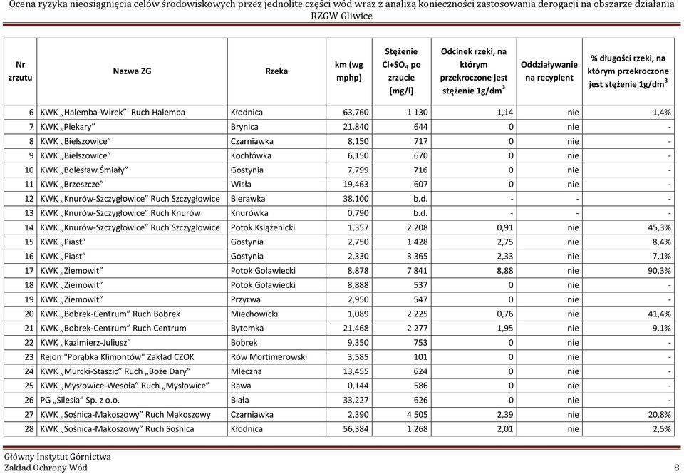 Ruch Halemba Kłodnica 63,760 1 130 1,14 nie 1,4% 7 KWK Piekary Brynica 21,840 644 0 nie - 8 KWK Bielszowice Czarniawka 8,150 717 0 nie - 9 KWK Bielszowice Kochłówka 6,150 670 0 nie - 10 KWK Bolesław