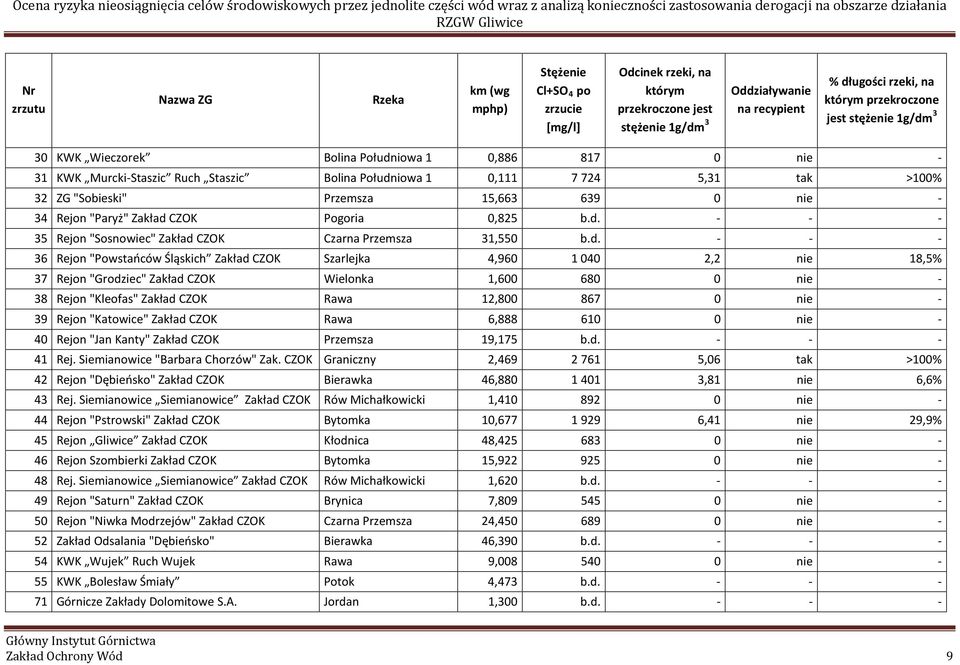 Bolina Południowa 1 0,886 817 0 nie - 31 KWK Murcki-Staszic Ruch Staszic Bolina Południowa 1 0,111 7 724 5,31 tak >100% 32 ZG "Sobieski" Przemsza 15,663 639 0 nie - 34 Rejon "Paryż" Zakład CZOK