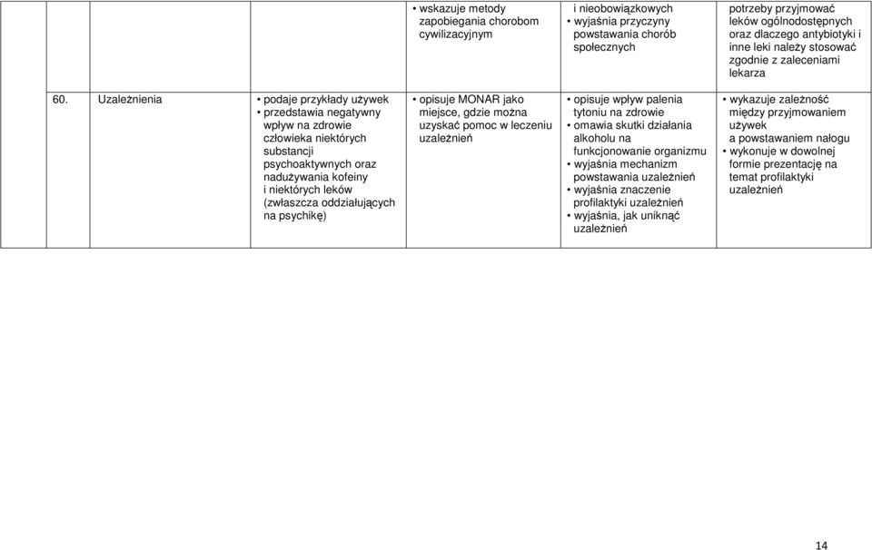 Uzależnienia podaje przykłady używek przedstawia negatywny wpływ na zdrowie niektórych substancji psychoaktywnych oraz nadużywania kofeiny i niektórych leków (zwłaszcza oddziałujących na psychikę)