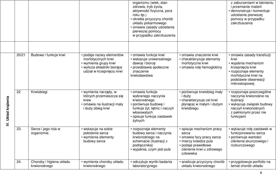 pierwszej pomocy w przypadku zakrztuszenia 20/21 Budowa i funkcje krwi podaje nazwy elementów morfotycznych krwi wymienia grupy krwi wylicza składniki biorące udział w krzepnięciu krwi omawia funkcje