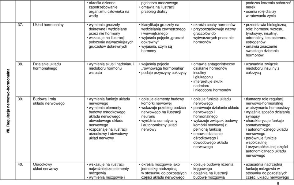 wewnętrznego wyjaśnia pojęcie gruczoł dokrewny wyjaśnia, czym są hormony określa cechy hormonów przyporządkowuje nazwy gruczołów do wytwarzanych przez nie hormonów przedstawia biologiczną rolę: