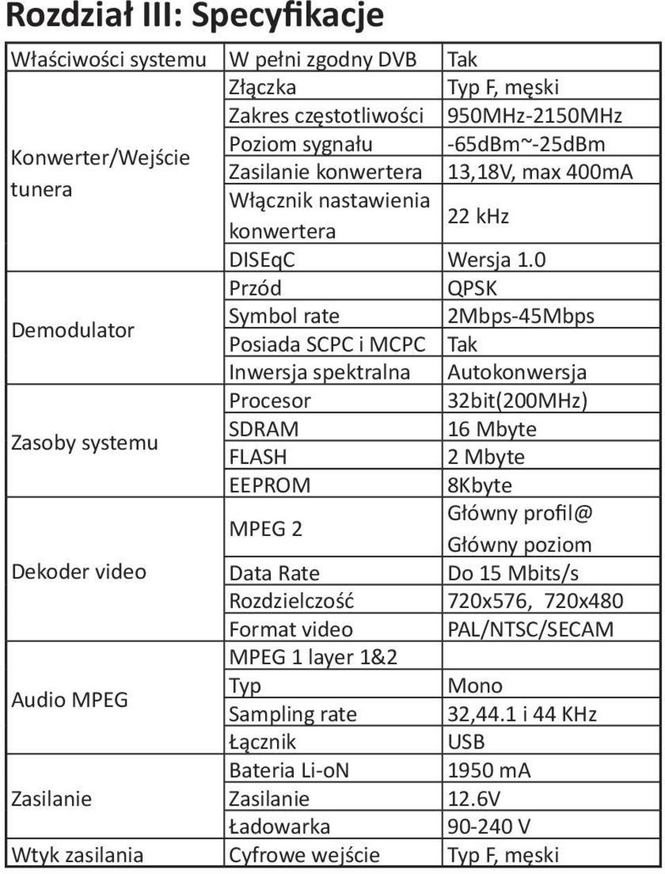 0 Przód QPSK Demodulator Symbol rate 2Mbps-45Mbps Posiada SCPC i MCPC Tak Inwersja spektralna Autokonwersja Procesor 32bit(200MHz) Zasoby systemu SDRAM 16 Mbyte FLASH 2 Mbyte EEPROM 8Kbyte MPEG 2