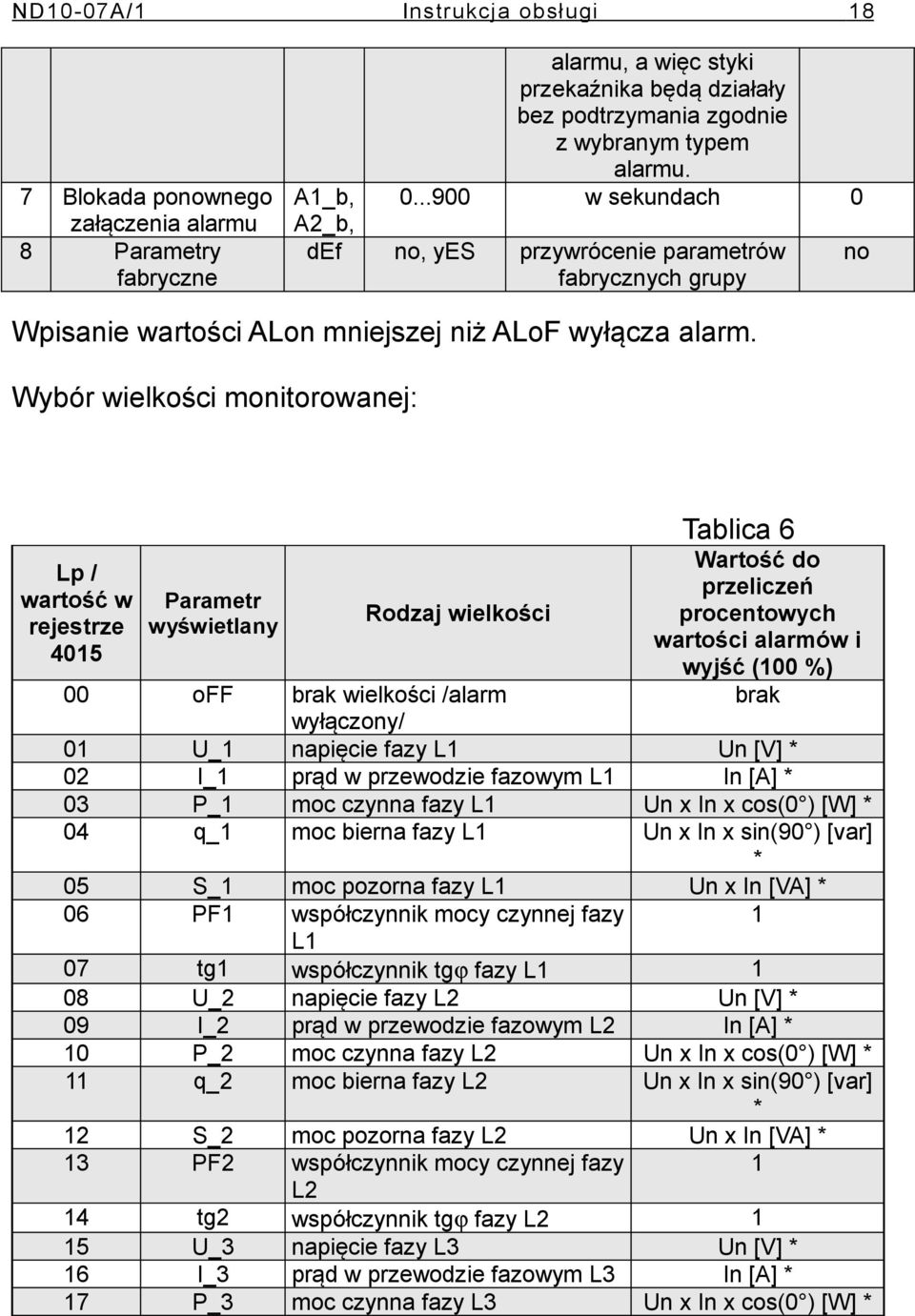 Wybór wielkości monitorowanej: Lp / wartość w rejestrze 415 Parametr wyświetlany Rodzaj wielkości Tablica 6 Wartość do przeliczeń procentowych wartości alarmów i wyjść (1 %) brak off brak wielkości