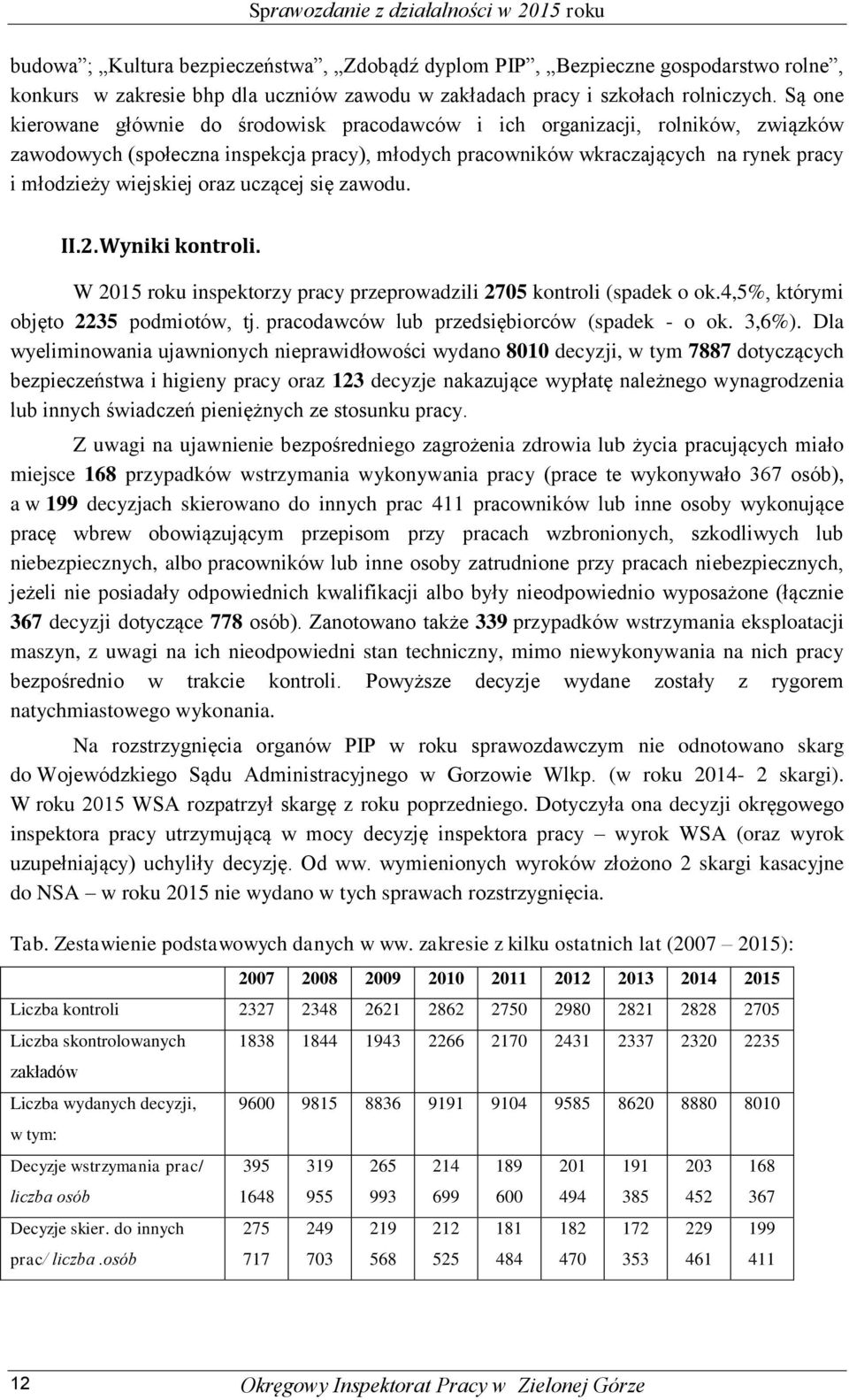 oraz uczącej się zawodu. II.2. Wyniki kontroli. W 2015 roku inspektorzy pracy przeprowadzili 2705 kontroli (spadek o ok.4,5%, którymi objęto 2235 podmiotów, tj.