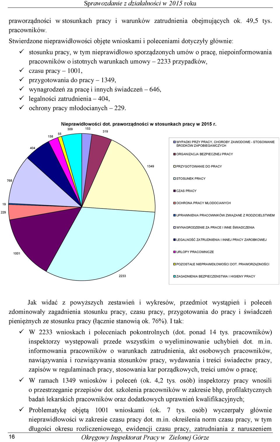 umowy 2233 przypadków, czasu pracy 1001, przygotowania do pracy 1349, wynagrodzeń za pracę i innych świadczeń 646, legalności zatrudnienia 404, ochrony pracy młodocianych 229.