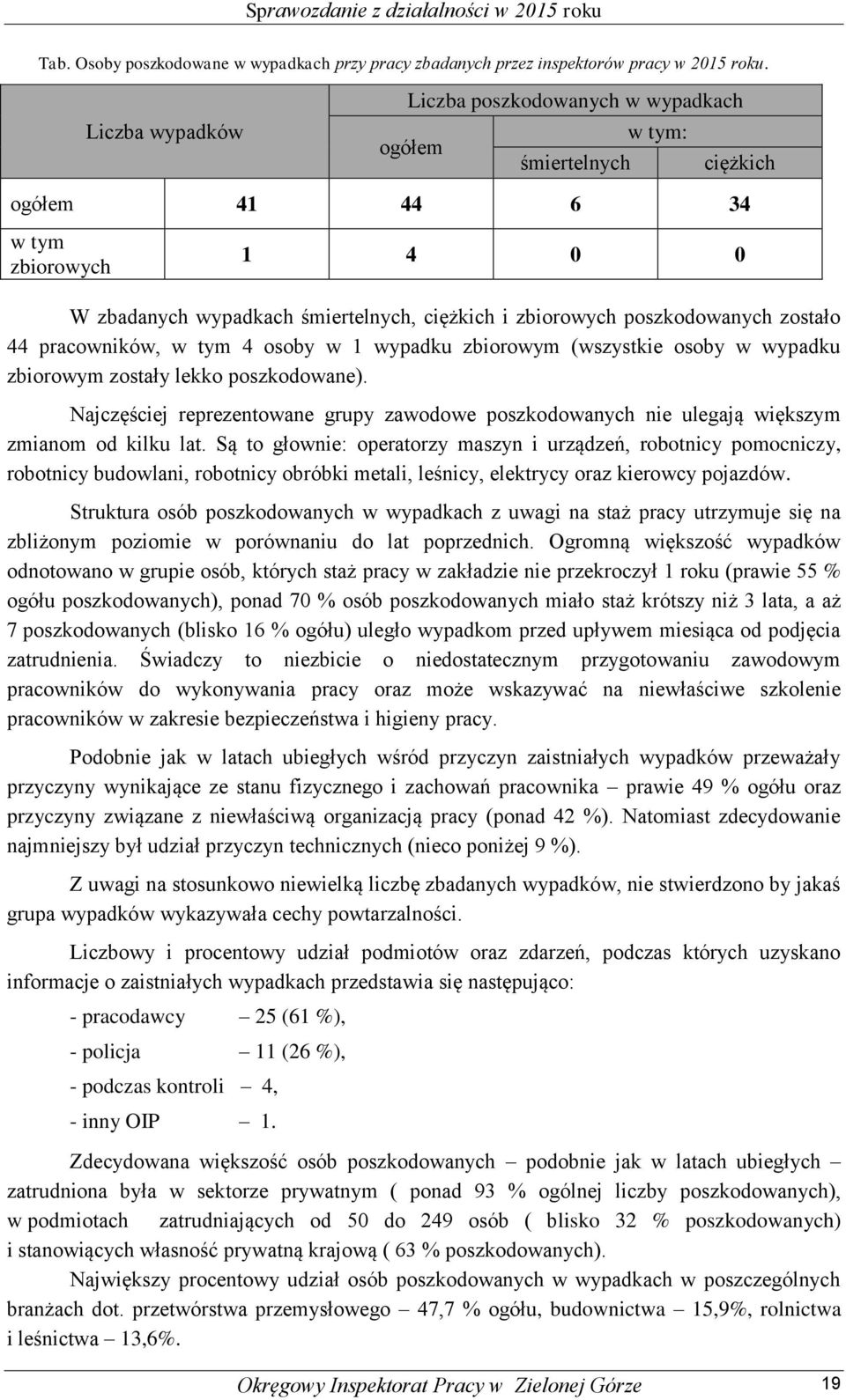 poszkodowanych zostało 44 pracowników, w tym 4 osoby w 1 wypadku zbiorowym (wszystkie osoby w wypadku zbiorowym zostały lekko poszkodowane).