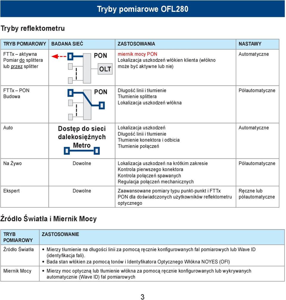 dalekosiężnych Metro Lokalizacja uszkodzeń Długość linii i tłumienie Tłumienie konektora i odbicia Tłumienie połączeń Automatyczne Na Żywo Dowolne Lokalizacja uszkodzeń na krótkim zakresie Kontrola