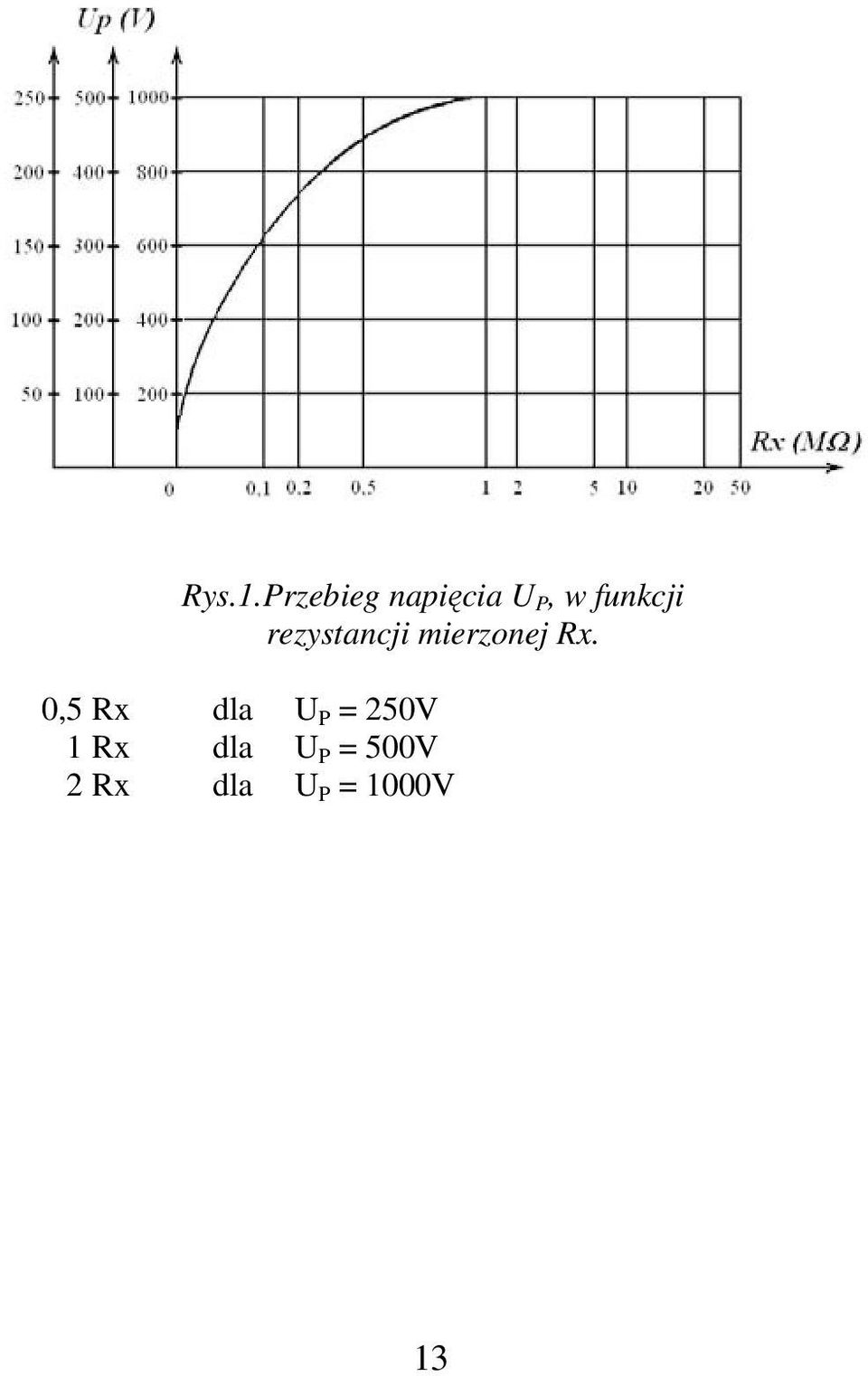 rezystancji mierzonej Rx.