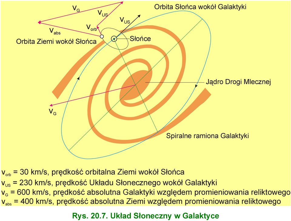 Słonecznego wokół Galaktyki US v = 600 km/s, prędkość absolutna Galaktyki względem promieniowania reliktowego G v