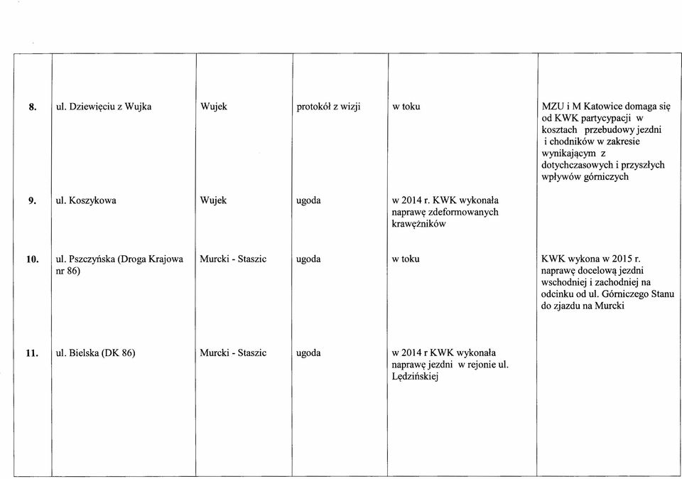 wynikającym z dotychczasowych i przyszłych wpływów górniczych 9. ul. Koszykowa Wujek ugoda w 2014 r. KWK wykonała naprawę zdeformowanych krawężników 10.