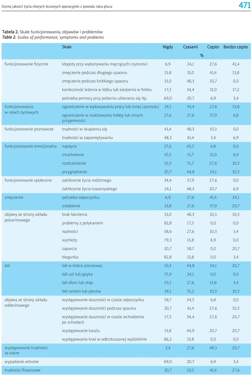 długiego spaceru 13,8 31,0 41,4 13,8 zmęczenie podczas krótkiego spaceru 31,0 48,3 20,7 0,0 konieczność leżenia w łóżku lub siedzenia w fotelu 17,3 34,4 31,0 17,2 potrzeba pomocy przy jedzeniu