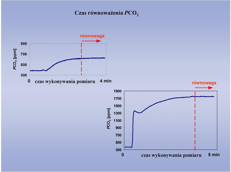 4 min równowaga 1900 1700 PCO 2 [ppm] 1500 1300