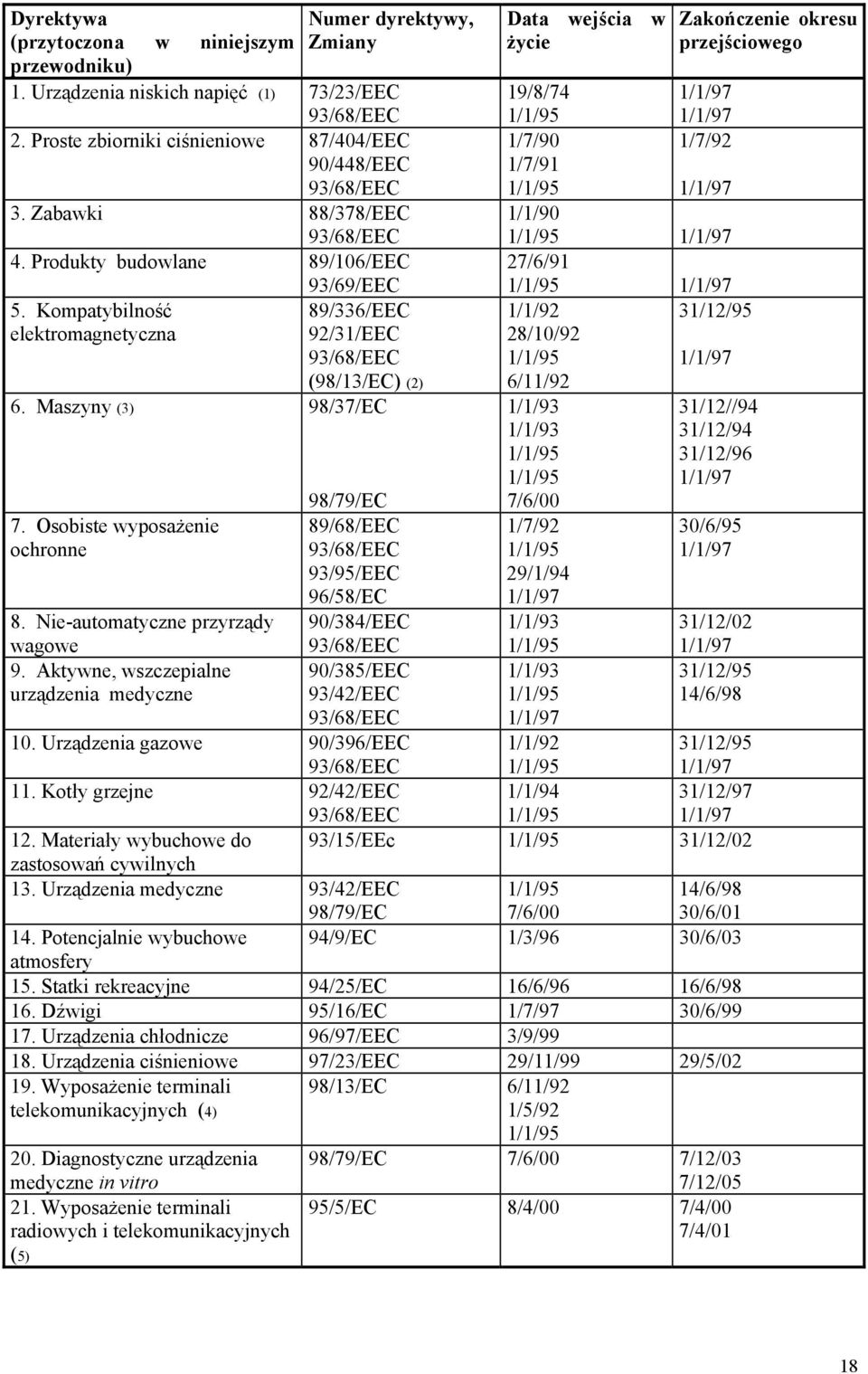 Produkty budowlane 89/106/EEC 93/69/EEC 27/6/91 1/1/95 1/1/97 5. Kompatybilność elektromagnetyczna 89/336/EEC 92/31/EEC 93/68/EEC 1/1/92 28/10/92 1/1/95 31/12/95 1/1/97 (98/13/EC) (2) 6/11/92 6.