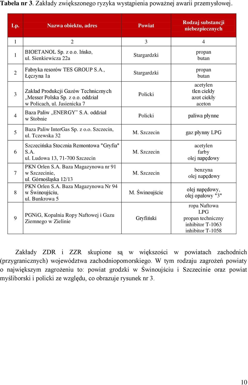 Jasienicka 7 Baza Paliw ENERGY S.A. oddział w Stobnie Baza Paliw InterGas Sp. z o.o. Szczecin, ul. Tczewska 32 Szczecińska Stocznia Remontowa "Gryfia" S.A. ul. Ludowa 13, 71-700 Szczecin PKN Orlen S.