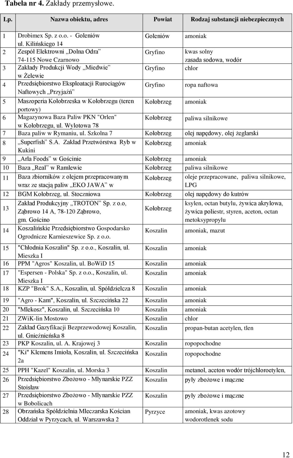 Goleniów Gryfino Gryfino Gryfino amoniak kwas solny zasada sodowa, wodór chlor ropa naftowa 5 Maszoperia Kołobrzeska w Kołobrzegu (teren Kołobrzeg amoniak portowy) 6 Magazynowa Baza Paliw PKN "Orlen"