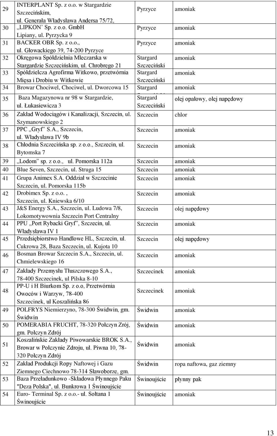 Chrobrego 2 Szczeciński 33 Spółdzielcza Agrofirma Witkowo, przetwórnia Stargard Mięsa i Drobiu w Witkowie Szczeciński 34 Browar Chociwel, Chociwel, ul.
